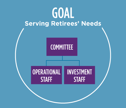 illustrated chart that states serving the retirees' needs is the goal of the Trust