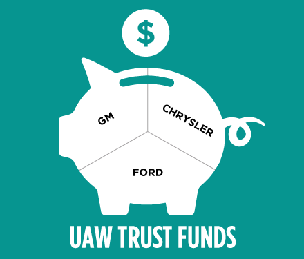 illustrated image of a piggy bank divided into three sections that are gm, chrysler, and ford with the words UAW Trust Funds under it
